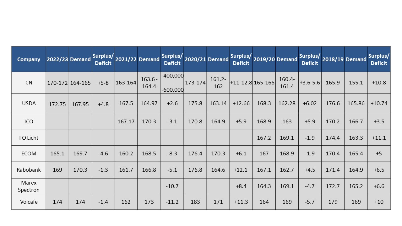 Updated Global Coffee Balance Forecasts